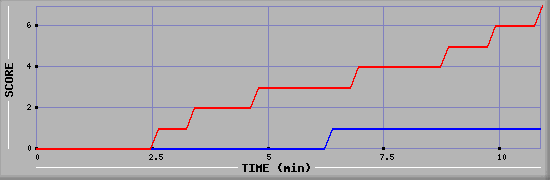 Team Scoring Diagramm