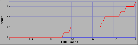 Team Scoring Diagramm