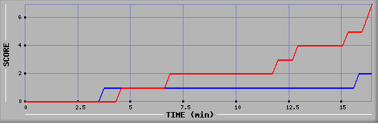 Team Scoring Diagramm