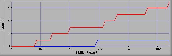 Team Scoring Diagramm