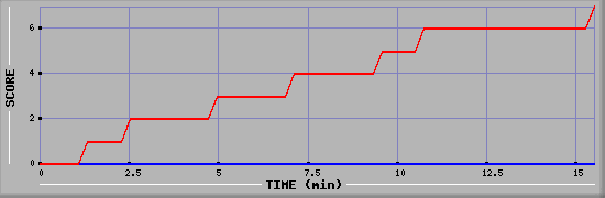 Team Scoring Diagramm