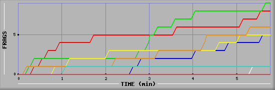 Frag Diagramm