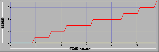 Team Scoring Diagramm