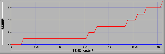 Team Scoring Diagramm