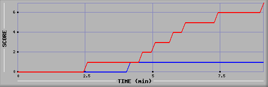 Team Scoring Diagramm