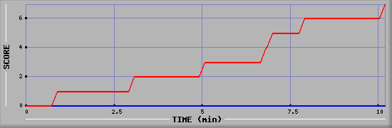 Team Scoring Diagramm