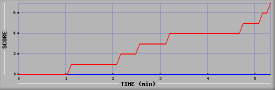 Team Scoring Diagramm