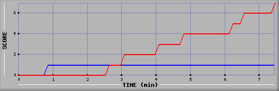 Team Scoring Diagramm