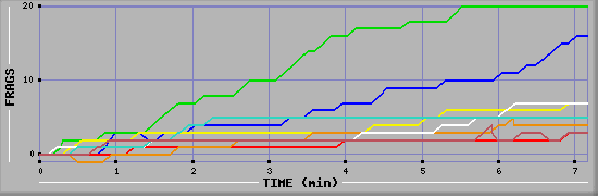 Frag Diagramm