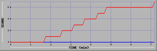 Team Scoring Diagramm