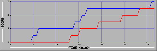 Team Scoring Diagramm