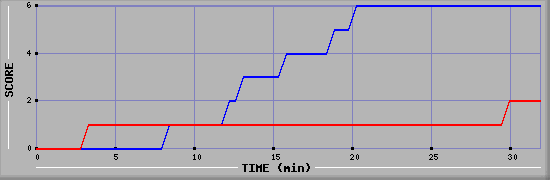 Team Scoring Diagramm