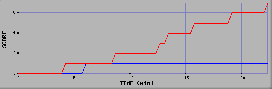 Team Scoring Diagramm