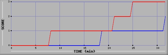 Team Scoring Diagramm