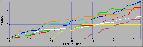 Frag Diagramm