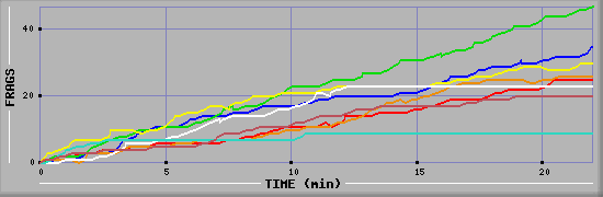 Frag Diagramm