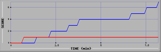 Team Scoring Diagramm