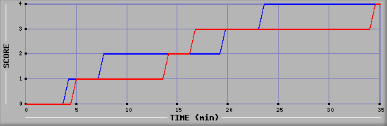 Team Scoring Diagramm