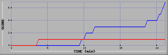 Team Scoring Diagramm