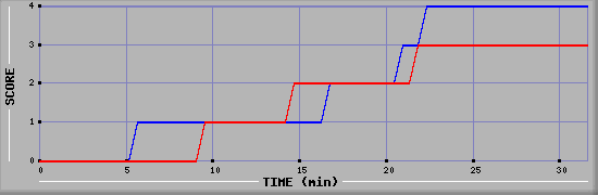 Team Scoring Diagramm