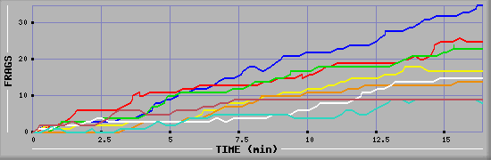 Frag Diagramm