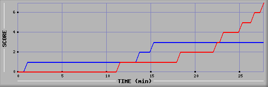 Team Scoring Diagramm