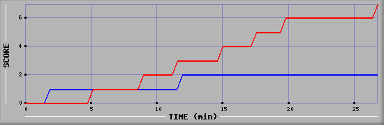 Team Scoring Diagramm