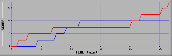 Team Scoring Diagramm