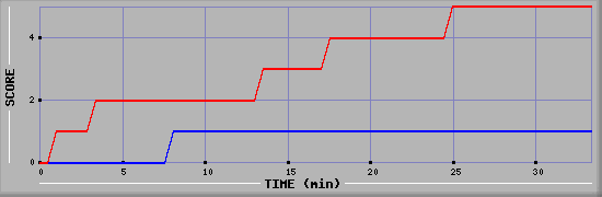 Team Scoring Diagramm