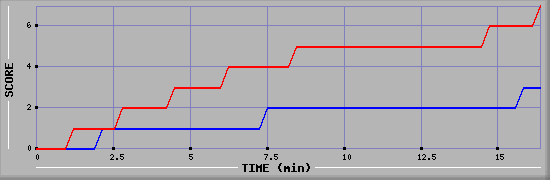 Team Scoring Diagramm