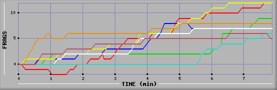 Frag Diagramm