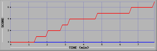 Team Scoring Diagramm