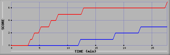 Team Scoring Diagramm