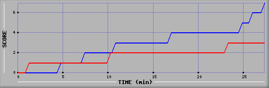 Team Scoring Diagramm