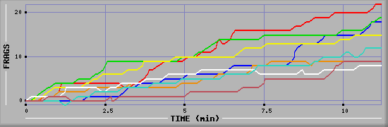 Frag Diagramm