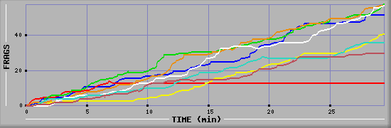 Frag Diagramm