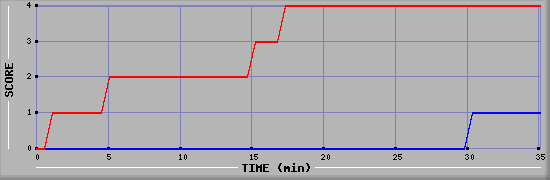 Team Scoring Diagramm