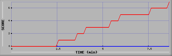 Team Scoring Diagramm