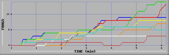 Frag Diagramm