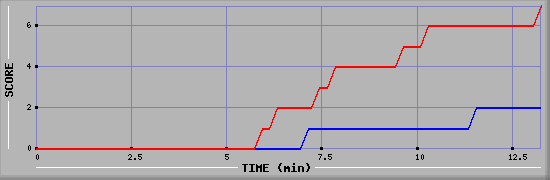 Team Scoring Diagramm