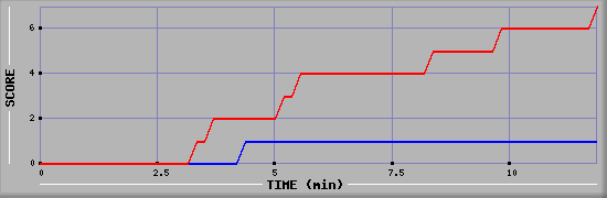 Team Scoring Diagramm