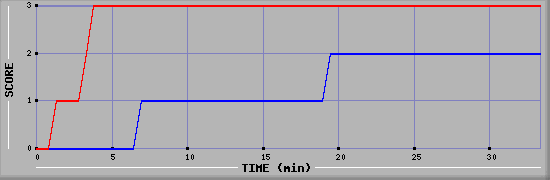 Team Scoring Diagramm