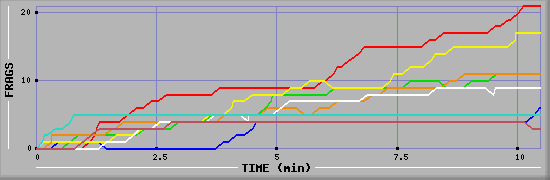 Frag Diagramm