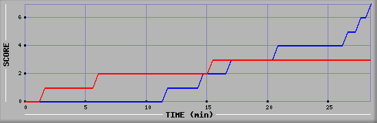 Team Scoring Diagramm