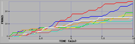 Frag Diagramm