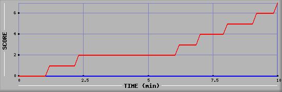 Team Scoring Diagramm