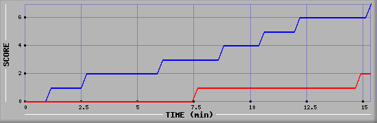 Team Scoring Diagramm