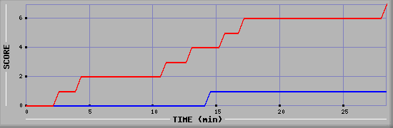 Team Scoring Diagramm