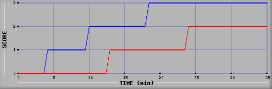 Team Scoring Diagramm