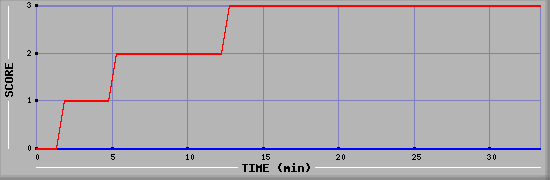 Team Scoring Diagramm